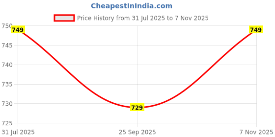 amazon.in revaa Period Panty – Hip Hugger | Reusable Leakproof Underwear for Heavy Flow, Soft Cotton, Rash-Free, Full Coverage | Pack of 1 revaa Price History Graph from 31 Jul 2025 to 7 Nov 2025