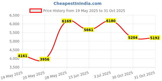 amazon.in REVALI Running Vest, USA Original Patent, Zip Reflective Running Vests with 500ml Hydration Bottle, Adjustable Waistband & Breathable Material, Chest Pack Gear Phone Holder for Running, Men & Women Price History Graph from 19 May 2025 to 31 Oct 2025
