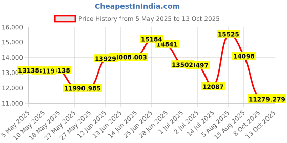 amazon.in revant Polarized Replacement Lenses for Oakley TurbineFire Red MirrorShield revant Price History Graph from 5 May 2025 to 12 Oct 2025