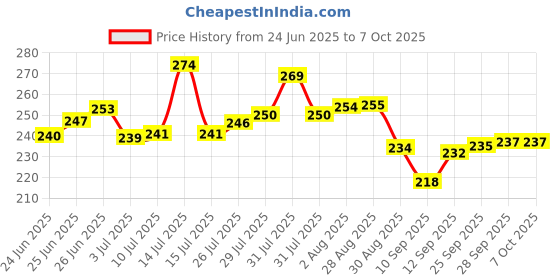amazon.in REVEL 10 Key C 10 Hole Diatonic Blues Mouth Organ Harmonica for Professional Player, Silver. With case and cleaning cloth Price History Graph from 24 Jun 2025 to 6 Oct 2025