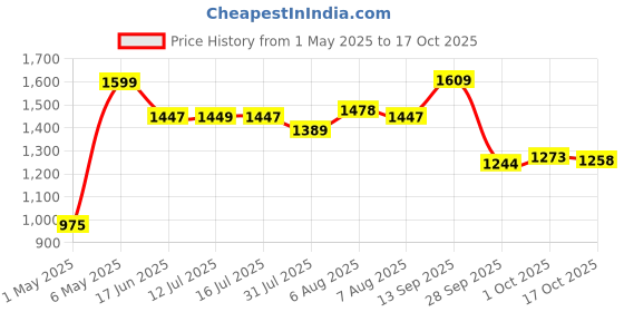 amazon.in revel 21 inches Soprano Ukulele (Jamming Black) with carry bag. Core with gentle braced wood for warm bright tone.(Black) revel Price History Graph from 1 May 2025 to 17 Oct 2025