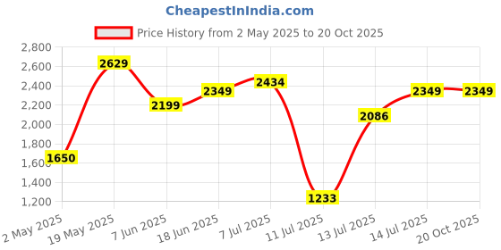 amazon.in Revel 38 Inches Cutaway Design Acoustic Guitar with Carry bag and Plectrums. Great tone and Beginner/Learners standard size configuration for all age groups (Black) Price History Graph from 2 May 2025 to 19 Oct 2025