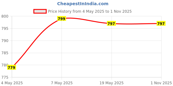 amazon.in REVEL C scale 24-hole Scale Changer Chromatic Premium Harmonica/Mouth Organ with Case for Professional and Amateurs. Ultra premium finish and durable built. Black colour Price History Graph from 4 May 2025 to 1 Nov 2025