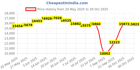 amazon.in Revel CCM104CH Chrome Wet and Dry Coffee Spice Grinder, 220 Volts (Not for USA - European Cord) Price History Graph from 20 May 2025 to 30 Oct 2025