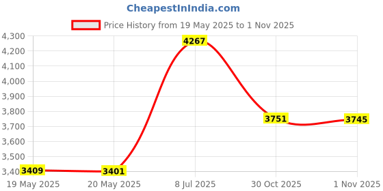amazon.in Revell 1:48 Spitfire MKII Price History Graph from 19 May 2025 to 30 Oct 2025