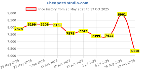 amazon.in Revell 1:72 SR-71A Blackbird, Plastic Price History Graph from 25 May 2025 to 13 Oct 2025