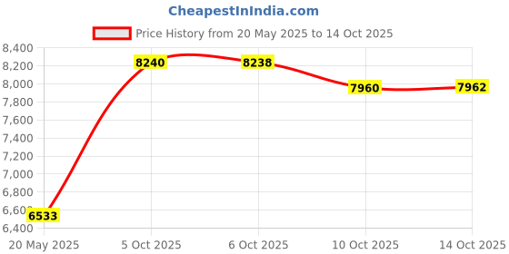 amazon.in Revell Germany Apollo Saturn V Rocket Model Kit,, Multicolor Price History Graph from 20 May 2025 to 10 Oct 2025