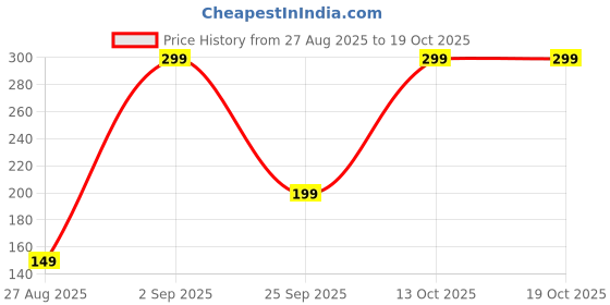 amazon.in Reverbo Cleaning Tool with Blade | Compatible with All Robotic Vacuum Cleaners | Easy Hair & Debris Removal | Durable & Safe Accessory for Vacuum Maintenance Price History Graph from 27 Aug 2025 to 18 Oct 2025