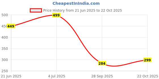 amazon.in Reverbo Replacement Parts | Accessories Compatible with Ecovacs Deebot N30 Pro Omni (Main Roller Brush) Price History Graph from 21 Jun 2025 to 22 Oct 2025