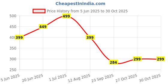 amazon.in Reverbo Replacement Parts_ | Accessories Compatible with Ecovacs Deebot U2 Pro | Mop Cloth | Set of 2 reverbo Price History Graph from 5 Jun 2025 to 29 Oct 2025