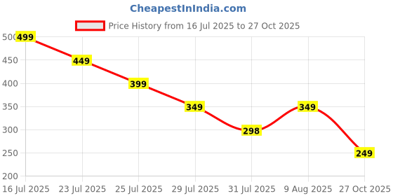 amazon.in Reverbo Replacement Parts | Accessories Compatible with Ecovacs Deebot Y1 Pro Robotic Vacuum Cleaner (Mops) Price History Graph from 16 Jul 2025 to 27 Oct 2025