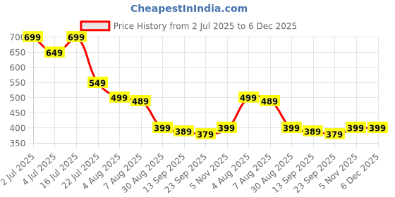 amazon.in Reverbo Replacement Parts | Accessories Compatible with Karcher Vacuum Cleaner WD3, WD3 P, MV3 & WD 3.200 | Paper Dust Bags | Pack of 5 Price History Graph from 2 Jul 2025 to 5 Dec 2025