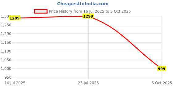 amazon.in Reverbo Replenishment Kit | Replacement Parts | Accessories Compatible with Ecovacs Deebot Ozmo N8 | N8 Pro | T8 | N10 Series (Kit with Mops) Price History Graph from 16 Jul 2025 to 5 Oct 2025