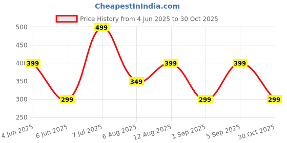 amazon.in Reverbo Replenishment Kit | Replacement Parts | Accessories Compatible with iRobot Roomba 606, 671, 692 & 698 | Side Spinning Brushes and Cleaning Tool | Set of 2 reverbo Price History Graph from 4 Jun 2025 to 30 Oct 2025
