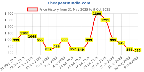 amazon.in reverbo Replenishment Kit | Replacement Parts | Accessories Compatible With Mi Robotic Vacuum-Mop P (With 1 Full Wet and 1 Semi Wet Mop Cloth) (Cleaning Tool), Standard reverbo Price History Graph from 31 May 2025 to 9 Oct 2025