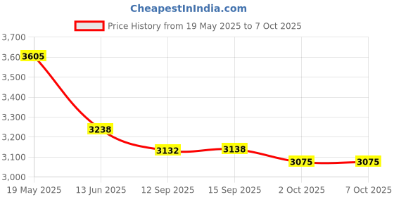 amazon.in Reverse Backup Camera,RAAYOO L002 2-in-1 Universal Car Front/Side/Rear View Camera,2 Installation Options,Removable Guildlines,mirror non-mirror image,12V only Price History Graph from 19 May 2025 to 2 Oct 2025