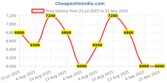 amazon.in REVERSE FORWARD GEAR 100-300CC BVR 17MM/20MM UNIVERSAL Price History Graph from 23 Jul 2025 to 25 Nov 2025
