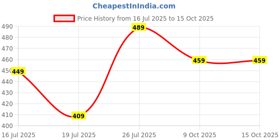 amazon.in d raj Reverse Inverted Windproof Umbrella - Upside Down Umbrellas with C-Shaped Handle for Women and Men - Double Layer Inside Out Folding Umbrella d raj Price History Graph from 16 Jul 2025 to 14 Oct 2025