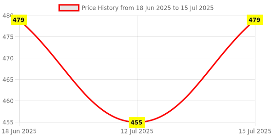 amazon.in vyom trading Reverse Inverted Windproof Upside Down Umbrellas with C-Shaped Handle for Women and Men - Double Layer Inside Out Folding Umbrella [Multi Color] vyom trading Price History Graph from 18 Jun 2025 to 15 Jul 2025