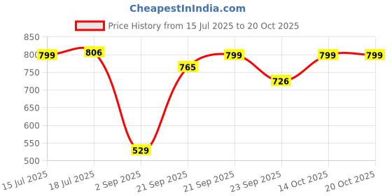 amazon.in colluva Reverse Umbrella – Windproof, Auto Open/Close, Double Layer Pongee Fabric, C-Shaped Handle, Fiberglass Frame & Carbon Fiber Shaft – Ideal for Car & Travel Use (Plain Color) colluva Price History Graph from 15 Jul 2025 to 19 Oct 2025