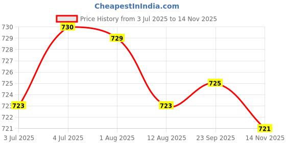 amazon.in loom tree Reversible Belt Buckle Fits 3.3Cm/1.3" Wide Belt Metal For Apparel Diy Jeans 7.55Cm | Mens Accessories | Belt Buckles loom tree Price History Graph from 3 Jul 2025 to 14 Nov 2025