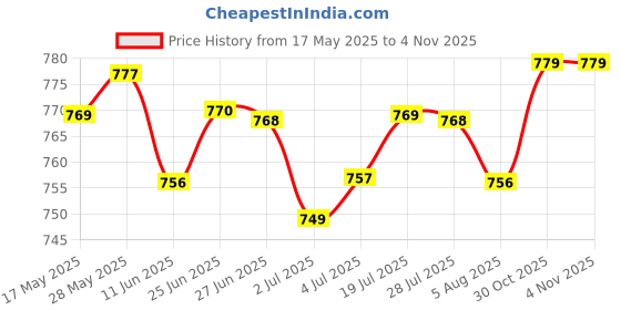 amazon.in loom tree Reversible Belt Buckle Replacement Buckle for Jeans Belt Birthday Dress Belt gold loom tree Price History Graph from 17 May 2025 to 1 Nov 2025