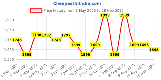 amazon.in Reversible Comforter 220 GSM Microfiber Reversible AC Comforter/Blanket for Winter/Quilt/Duvets for King Size Double Bed Comforter (90 * 100, Grey & Taupe) Price History Graph from 1 May 2025 to 18 Nov 2025