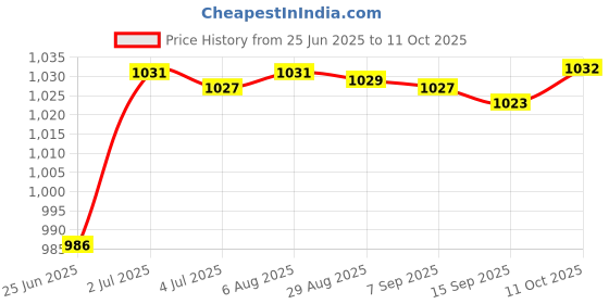 amazon.in Reversible Curry Comb with Comfortable Grip Horse Brush for Pet Cattle Sheep 4 Rings Price History Graph from 25 Jun 2025 to 11 Oct 2025