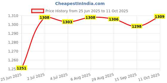 amazon.in Reversible Curry Comb with Comfortable Grip Horse Brush for Pet Cattle Sheep 6 Rings Price History Graph from 25 Jun 2025 to 11 Oct 2025