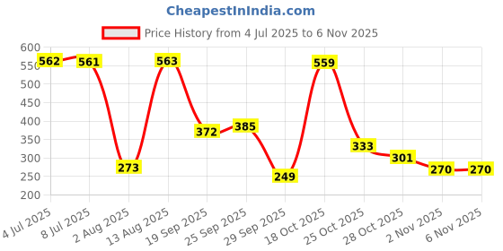 amazon.in urbanmark Reversible Faux Leather Tex Black/Brown Belt For Men urbanmark Price History Graph from 4 Jul 2025 to 6 Nov 2025