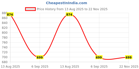 amazon.in aakarshini Reversible Genuine Leather Belt for Men Formal Autolock Buckle – 2 in 1 Jeans Belt Strap with Auto Locking Buckle aakarshini Price History Graph from 13 Aug 2025 to 22 Nov 2025
