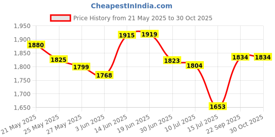 amazon.in emc sports Reversible Headband, Tie Dye, One Size fits All emc sports Price History Graph from 21 May 2025 to 30 Oct 2025