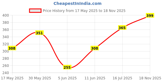 amazon.in glamoras Reversible High-Waist Body Shapewear Shorts for Women | Slimming Compression with Tummy Control Tucker & Butt Lifting Shaper Shorts | Seamless Breathable Shapewear for All-Day Comfort glamoras Price History Graph from 17 May 2025 to 18 Nov 2025