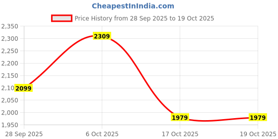 amazon.in da milano Reversible Leather Belt for Men - Brown & Black da milano Price History Graph from 28 Sep 2025 to 18 Oct 2025