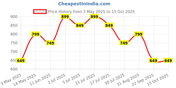 amazon.in Reversible Microfiber Double Bed Blanket/AC Comforter/Duvet/Dohar | Super Soft | All Weather & Seasons | 120 GSM (Teal Blue White) Price History Graph from 3 May 2025 to 15 Oct 2025