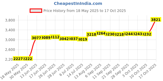 amazon.in tough headwear Reversible Microfiber Fleece Gaiter Tube Neck Warmer (Solids) - Pink tough headwear Price History Graph from 18 May 2025 to 17 Oct 2025