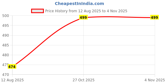 amazon.in jettream Reversible Nylon Belt for Men with Rotating Alloy Buckle jettream Price History Graph from 12 Aug 2025 to 4 Nov 2025