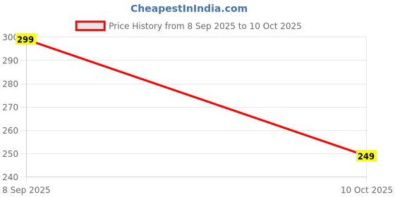 amazon.in zoro Reversible PU Leather Belt for Men, Formal, Black/Brown, TX-01 zoro Price History Graph from 8 Sep 2025 to 10 Oct 2025
