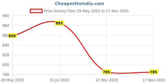 amazon.in lux venus Reversible Rain Coat Set for Men. lux venus Price History Graph from 29 May 2025 to 16 Nov 2025