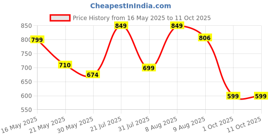 amazon.in citizen Reversible Raincoat for Men with Adjustable Hood, Waterproof Pant and Carry Pouch | Durable & Lightweight 190T Polyester Fabric & Virgin PVC Rainsuit citizen Price History Graph from 16 May 2025 to 11 Oct 2025