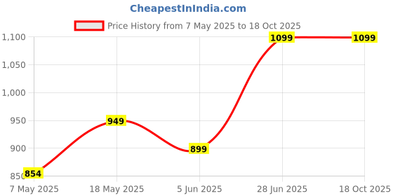 amazon.in citizen Reversible Raincoat for Women with Inbuilt Hood, Waist Belt & Matching Carry Pouch | High Neck Design | Durable & Lightweight Rainsuit | Knee Length citizen Price History Graph from 7 May 2025 to 18 Oct 2025