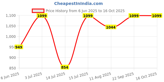amazon.in citizen Reversible Raincoat for Women with Inbuilt Hood, Waist Belt & Matching Carry Pouch | High Neck Design | Durable & Lightweight Rainsuit | Knee Length citizen Price History Graph from 6 Jun 2025 to 16 Oct 2025