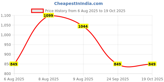 amazon.in citizen Reversible Raincoat for Women with Inbuilt Hood, Waist Belt & Matching Carry Pouch | High Neck Design | Durable & Lightweight Rainsuit | Knee Length citizen Price History Graph from 6 Aug 2025 to 18 Oct 2025