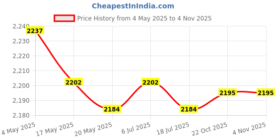 amazon.in Reversible Thumbwheel Ratchet Wrench Set Sturdy Professional Stainless Steel Price History Graph from 4 May 2025 to 2 Nov 2025