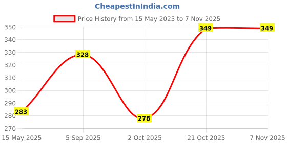 amazon.in zevora Reversible Vegan Leather Belt for Men - Black & Brown, 2-in-1 Formal/Casual Design, Premium Chrome Buckle, Ideal Gift for Birthdays & Anniversaries zevora Price History Graph from 15 May 2025 to 7 Nov 2025