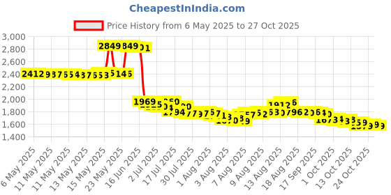 amazon.in 5chaos Reversible Warrior Headband, Bushido Hachimaki for Karate, Halloween, Sushi, Tornado Karate, 2.3" W x 38" L 5chaos Price History Graph from 6 May 2025 to 27 Oct 2025