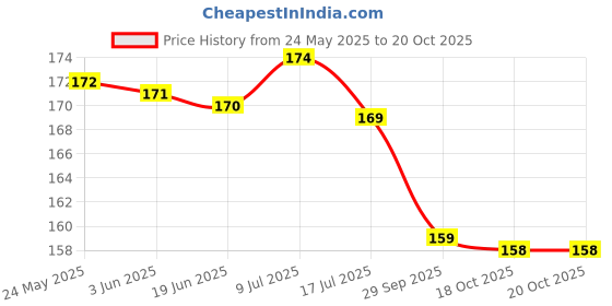 amazon.in REVEXO Placemats Set of 6 Pcs, Heat Resistant, Washable PVC, Placemats for Dining Table, Non-Slip Stain Resistant Kitchen Table Placemats Easy to Clean. REV113 Price History Graph from 24 May 2025 to 19 Oct 2025