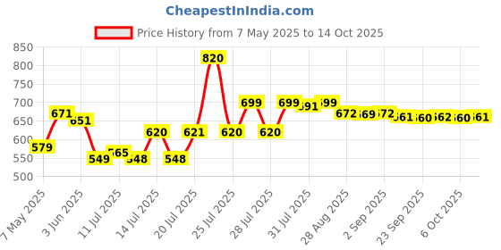 amazon.in Revgrey Hair Solution, Anti-Grey Formula, 30 ml revgrey Price History Graph from 7 May 2025 to 14 Oct 2025
