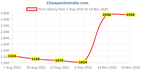 amazon.in REVHQ Cowboy Handmade Match Holder - Ceramic Match Box Jar for Candle, Kitchen & Bathroom - Pink Price History Graph from 7 Aug 2025 to 18 Nov 2025
