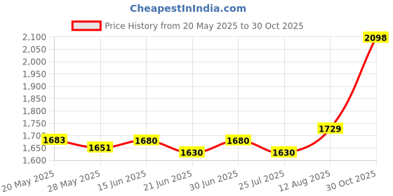 amazon.in REVHQ Instant Camera Photo Album, Large, Purple, 64 Pages, 256 Pockets, Modern Style, Water-Resistant, Vegan Leather, For Fujifilm Instax Mini, Polaroid, KODAK Instant Cameras Price History Graph from 20 May 2025 to 30 Oct 2025